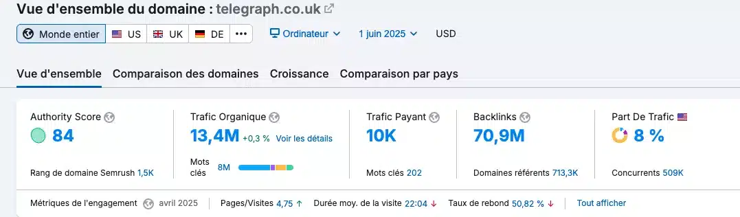 Domain-Authority-TheDaily-Telegraph Illustration de l'autorité du domaine selon Semrush du quotidien The Daily telegraph illustrant le poids de la presse dans le SEO