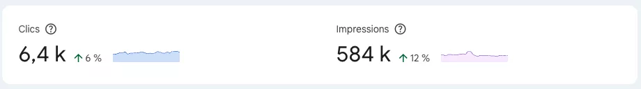 Impact-rich-snippets-trafic-SEO-Cas-client-reel Capture Google Search Console montrant 6,4k clics (+6 %) et 584k impressions (+12 %) après l’ajout de rich snippets sur un site client.