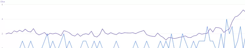 Onglet-performance-searchconsole l'onglet performance search console montre les impressions et le taux de clics des pages
