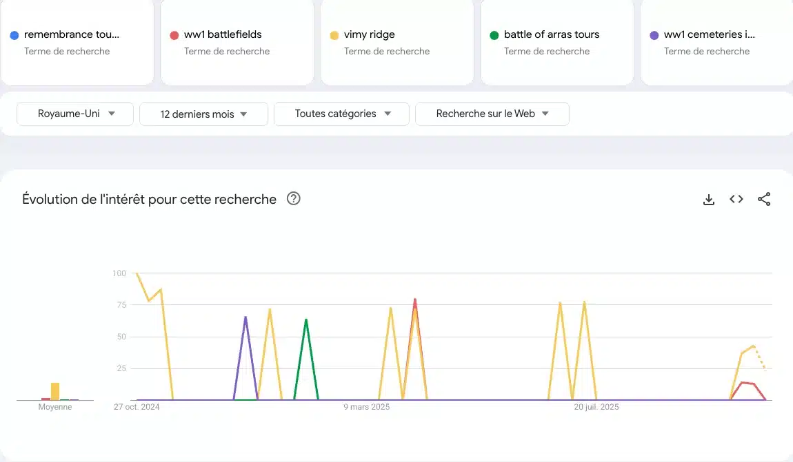 exemple de recherches d'expressions dans google trends
