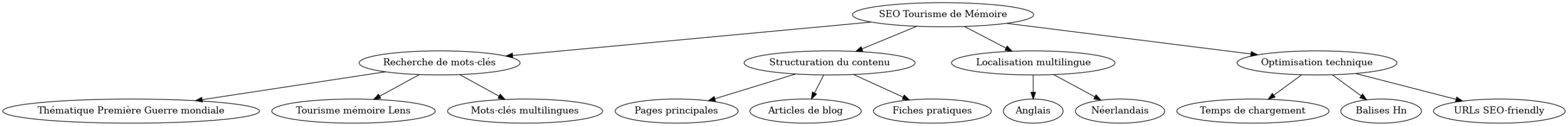 mindmap_seo_tourisme