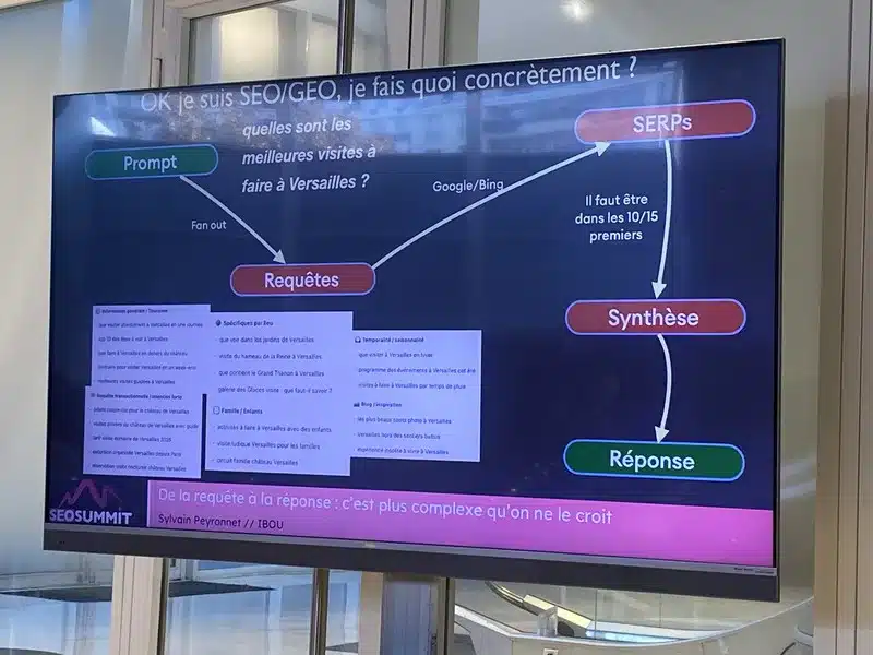 Schéma du fonctionnement des moteurs IA : fan-out des requêtes, résultats SERP et synthèse finale pour générer une réponse